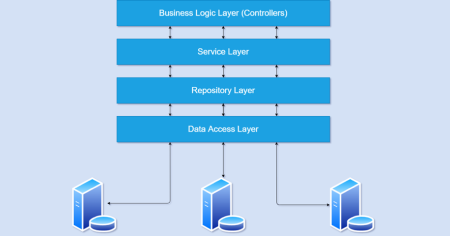 Giải thích service-repository pattern không dùng code dễ hiểu nhất